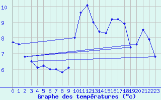 Courbe de tempratures pour Ploumanac
