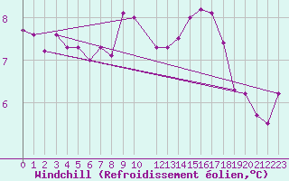 Courbe du refroidissement olien pour Mazinghem (62)