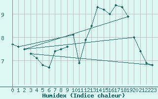 Courbe de l'humidex pour Kahler Asten