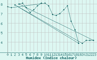 Courbe de l'humidex pour Retie (Be)