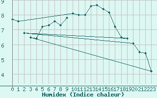 Courbe de l'humidex pour Aytr-Plage (17)