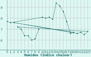 Courbe de l'humidex pour Fribourg (All)