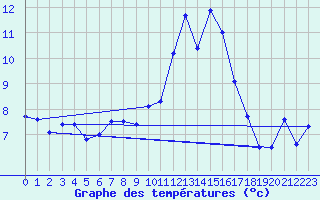 Courbe de tempratures pour Ambrieu (01)