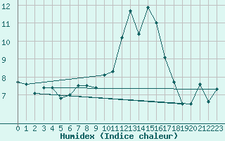 Courbe de l'humidex pour Ambrieu (01)