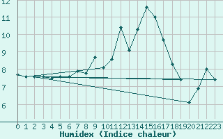 Courbe de l'humidex pour Carlsfeld