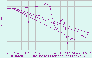 Courbe du refroidissement olien pour Croisette (62)