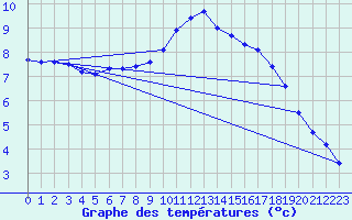 Courbe de tempratures pour Verneuil (78)