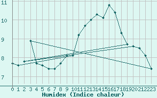 Courbe de l'humidex pour Calvi (2B)