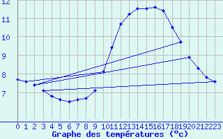 Courbe de tempratures pour Pleyber-Christ (29)