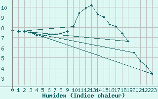 Courbe de l'humidex pour Verneuil (78)