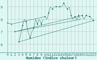 Courbe de l'humidex pour Guernesey (UK)