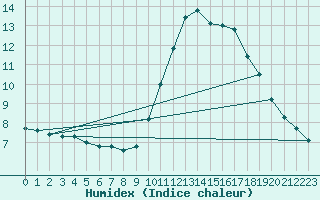 Courbe de l'humidex pour Taradeau (83)