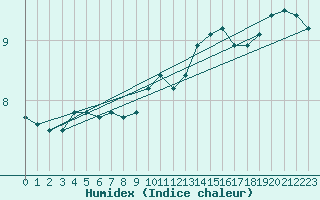 Courbe de l'humidex pour Boulogne (62)