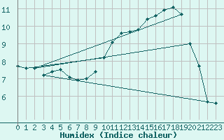 Courbe de l'humidex pour Cherbourg (50)