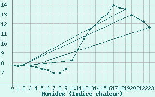 Courbe de l'humidex pour Melun (77)