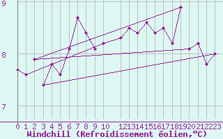 Courbe du refroidissement olien pour Veiholmen
