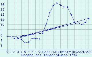 Courbe de tempratures pour Xert / Chert (Esp)