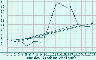 Courbe de l'humidex pour Xert / Chert (Esp)