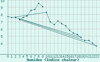 Courbe de l'humidex pour Tain Range