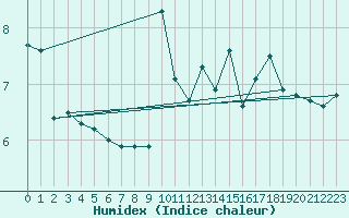 Courbe de l'humidex pour Laegern