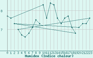 Courbe de l'humidex pour Villars-Tiercelin