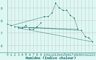 Courbe de l'humidex pour Crosby