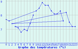 Courbe de tempratures pour Aigle (Sw)