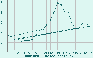 Courbe de l'humidex pour Interlaken