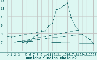 Courbe de l'humidex pour Matro (Sw)