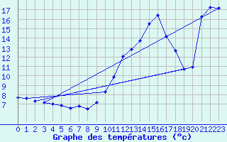 Courbe de tempratures pour Grenoble/agglo Saint-Martin-d