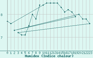 Courbe de l'humidex pour Zeitz