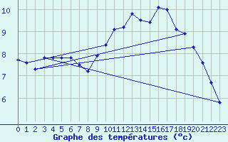 Courbe de tempratures pour Laqueuille (63)