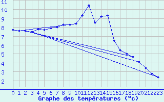 Courbe de tempratures pour Sjaelsmark