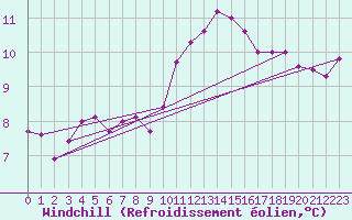 Courbe du refroidissement olien pour Blois (41)