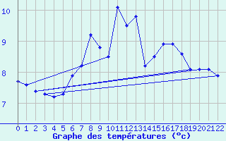 Courbe de tempratures pour Blasjo
