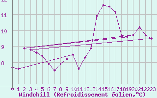 Courbe du refroidissement olien pour Saint-Jean-des-Ollires (63)