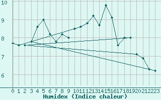 Courbe de l'humidex pour San Pablo de Los Montes