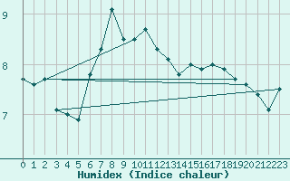 Courbe de l'humidex pour Wijk Aan Zee Aws