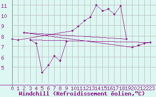 Courbe du refroidissement olien pour Saint-Priv (89)