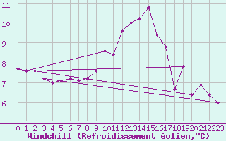 Courbe du refroidissement olien pour Stavoren Aws