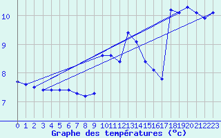 Courbe de tempratures pour Anglars St-Flix(12)