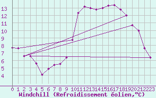 Courbe du refroidissement olien pour Salon-de-Provence (13)