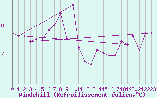 Courbe du refroidissement olien pour Beaucroissant (38)