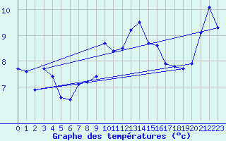 Courbe de tempratures pour Monte Generoso