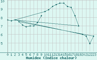 Courbe de l'humidex pour Sattel-Aegeri (Sw)