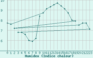 Courbe de l'humidex pour Stuttgart / Schnarrenberg