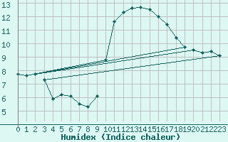Courbe de l'humidex pour Muenchen-Stadt