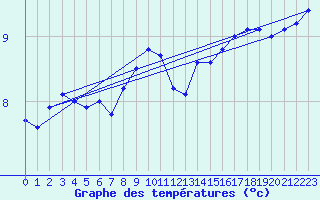 Courbe de tempratures pour Wien / Hohe Warte