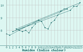 Courbe de l'humidex pour Wien / Hohe Warte