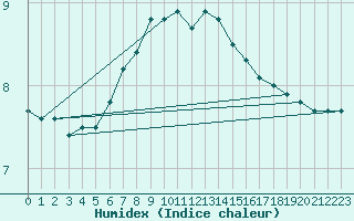 Courbe de l'humidex pour Beaucroissant (38)